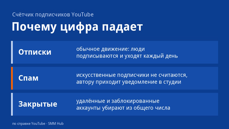 Три причины, по которым уменьшается счётчик подписчиков YouTube: отписки, исключённый спам и закрытые аккаунты